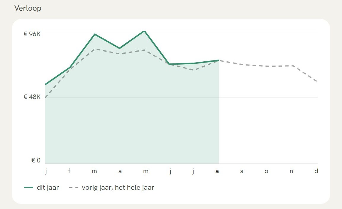 Het scherm Maanden in Sturo: een grafiek met de omzet per maand van dit jaar, met vorig jaar als stippellijn ernaast.